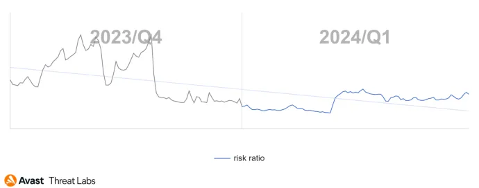 Global risk ratio of mobile adware in Q4/2023 and Q1/2024