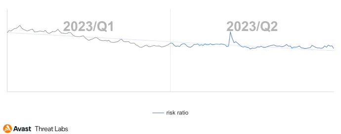 Global risk ratio of mobile adware in Q1/2023-Q2/2023
