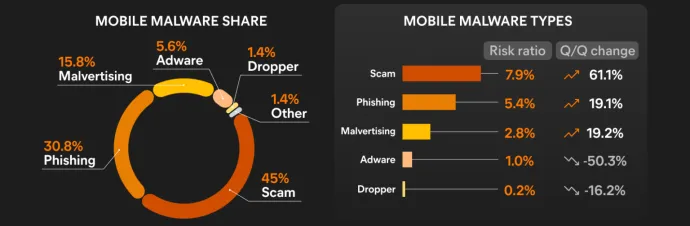Graphs showing the most prevalent threats in the mobile sphere in Q1/2024