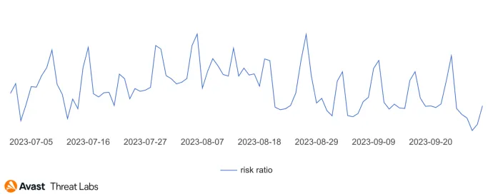 IPFS-based attacks and the related risk ratio in Q3/2023