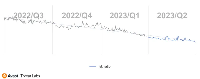 Global risk ratio of mobile bankers in Q3/2022-Q2/2023