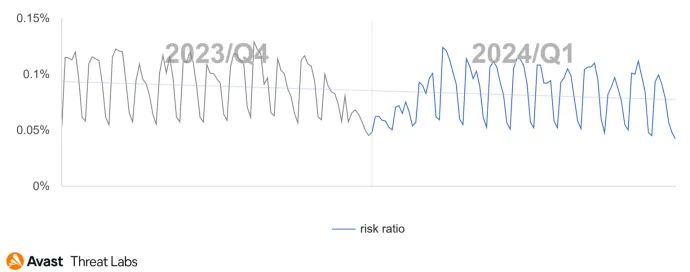 Daily risk ratio in our user base regarding information stealers in Q1/2024