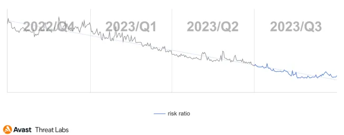 Global risk ratio of mobile bankers in Q4/2022-Q3/2023