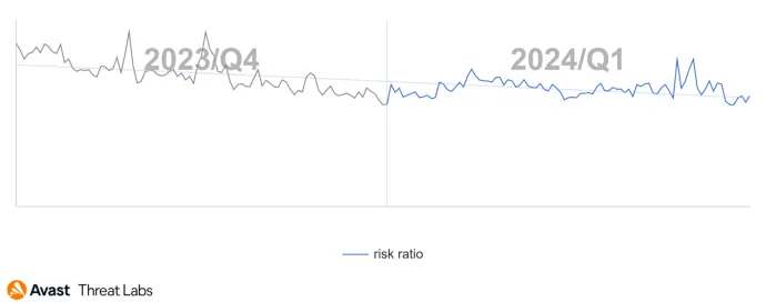 Global risk ratio of mobile bankers in Q4/2023-Q1/2024