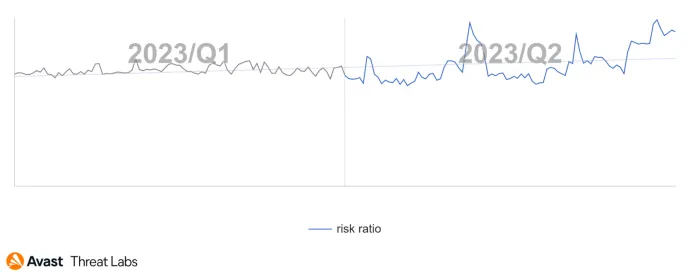 Global risk ratio of mobile spyware in Q1/2023 and Q2/2023