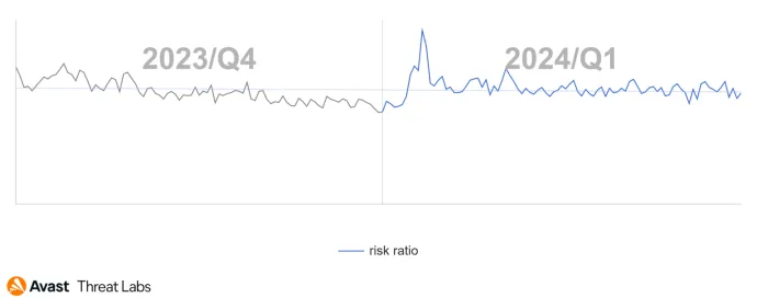 Global risk ratio of mobile spyware in Q4/2023 and Q1/2024