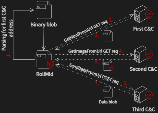 Communication of the Lazarus Group’s toolkit with C&C servers