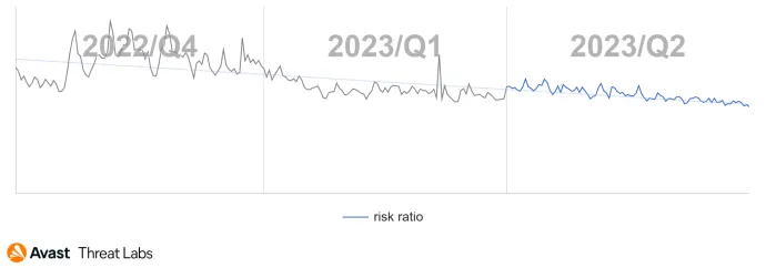 Rootkit risk ratio in Q4/2022 – Q2/2023