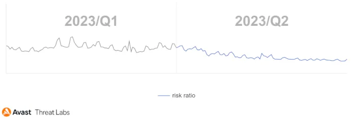 Global risk ratio in Avast’s user base regarding botnets in Q2/2023