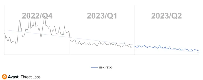 R77Rootkit risk ratio in Q4/2022 – Q2/2023
