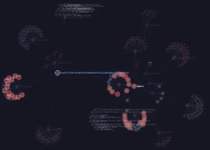Illustration of the malware relationship linked to xsph[.]ru