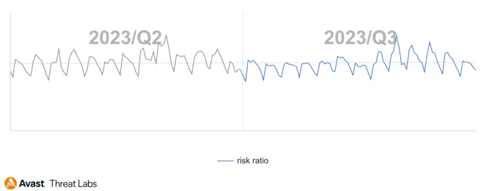 Global risk ratio in Avast’s user base regarding bots in Q3/2023