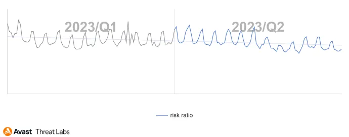 Global risk ratio in Avast’s user base in regard to coinminers in Q2/2023