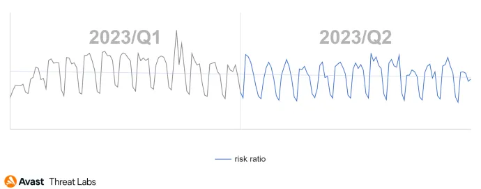 Global risk ratio in Avast’s user base in regard to information stealers in Q2/2023