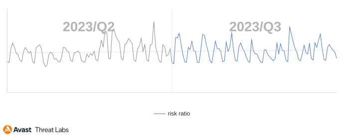 Global risk ratio in Avast’s user base regarding RATs in Q3/2023