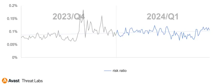Daily risk ratio of Refund and Invoice scam in Q4/2023 and Q1/2024