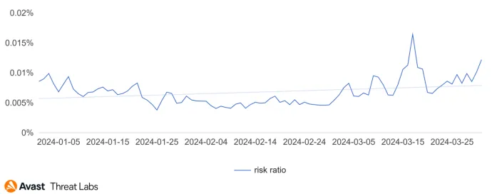 Activity of IPFS based domains for Q1/2024