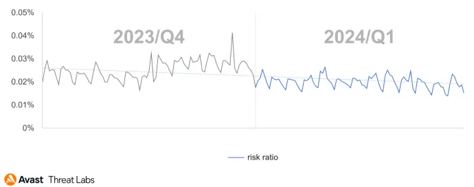 Global risk ratio of bots in Q4/2023 and Q1/2024