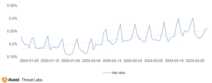 Activity of Dating scam in Q1/2024