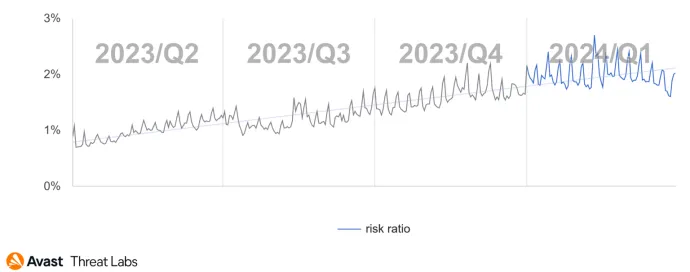 Risk ratio of Phishing during the last 12 months