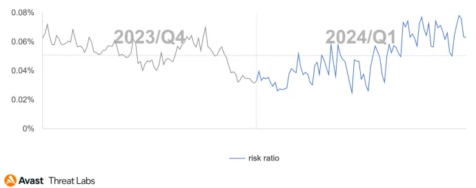  Daily risk ratio of Technical Support Scam in Q4/2023 and Q1/2024 