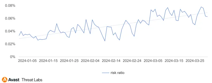 Detail of Technical Support Scam risk ratio in Q1/2024