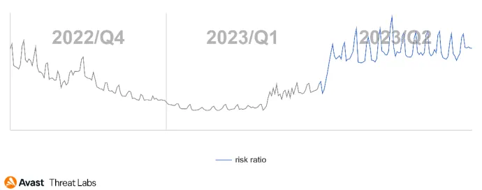 Scam risk ratio over the last three quarters