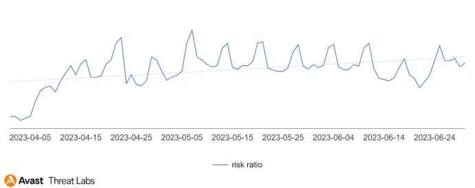 Risk ratio for malicious browser push notifications in Q2/2023