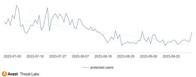 Number of users protected from Qakbot throughout Q3/2023