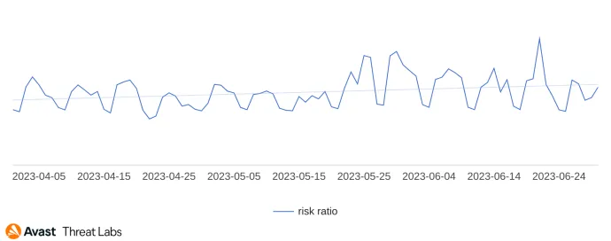 Global risk ratio in Avast’s user base regarding RATs in Q2/2023