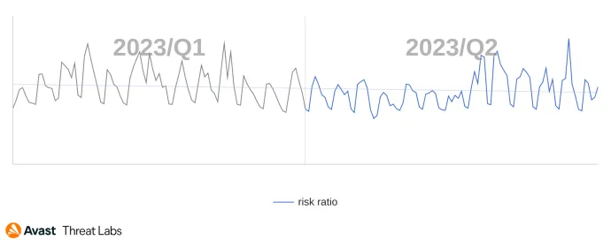 Global risk ratio in Avast’s user base regarding RATs in Q2/2023 compared to Q1/2023