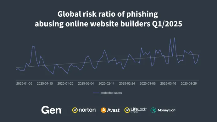 Global risk ratio of phishing abusing online website builders