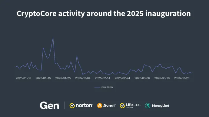 CryptoCore activity around the 2025 inauguration of Donald Trump