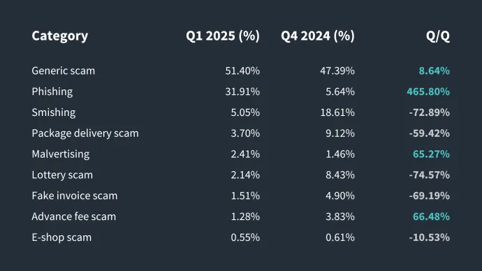 Scam types detected by Norton Genie