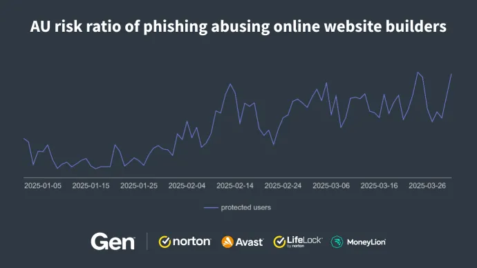 AU risk ratio of phishing abusing online website builders