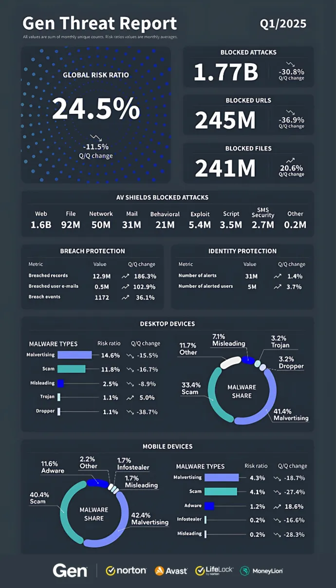 Gen Q1/2025 Threat Statistics