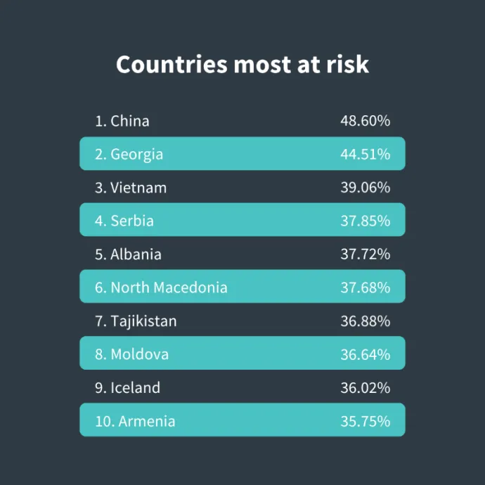 Top 10 highest risk ratio countries