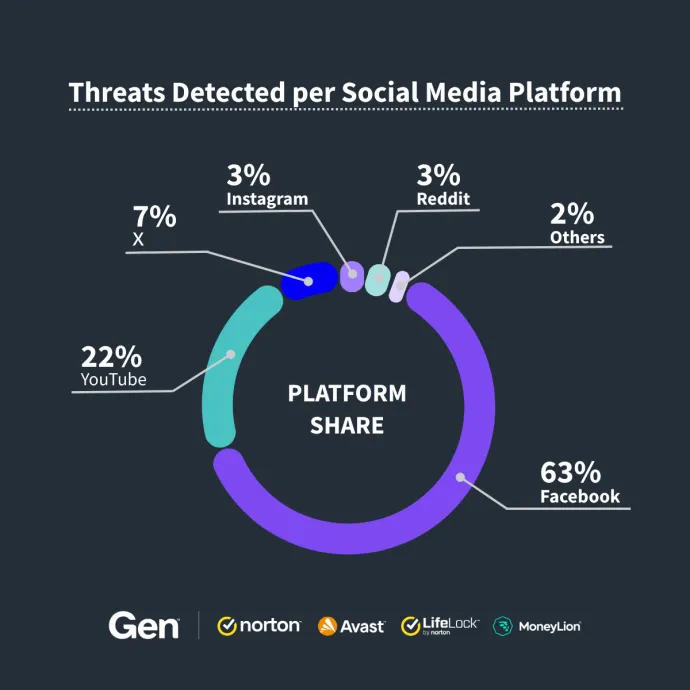 Attacks Delivered Through Social Media Platforms