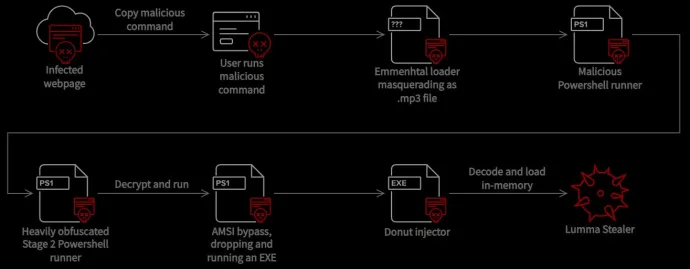 Execution chain illustrating the flow from the FakeCaptcha infected website to the Lumma Stealer execution