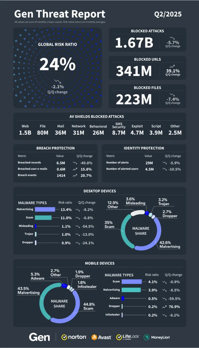 Gen Q2/2025 threat statistics