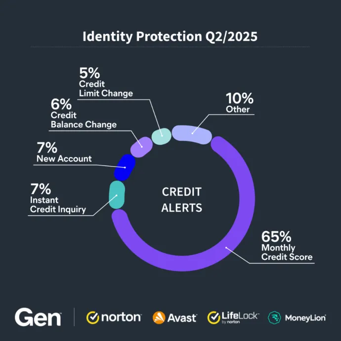 Ratio of credit-related identity alerts (Q2/2025)