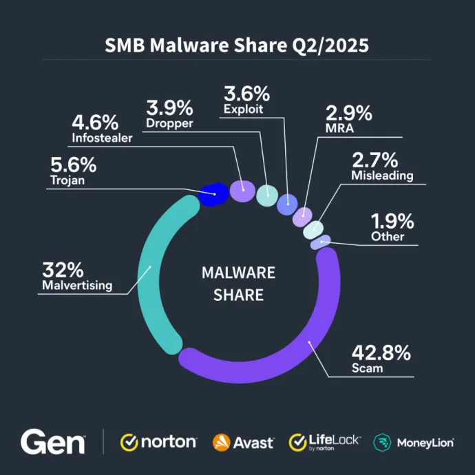 Malware share of threats facing small businesses (Q2/2025)