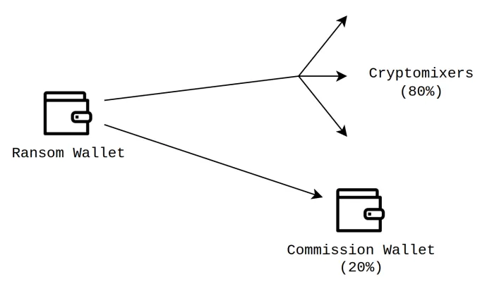 Ransom split between the LockBit operators and the affiliates