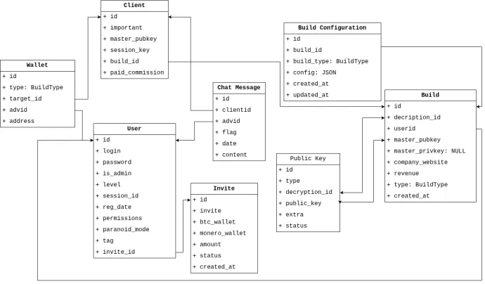 Schema of the database and the most interesting attributes