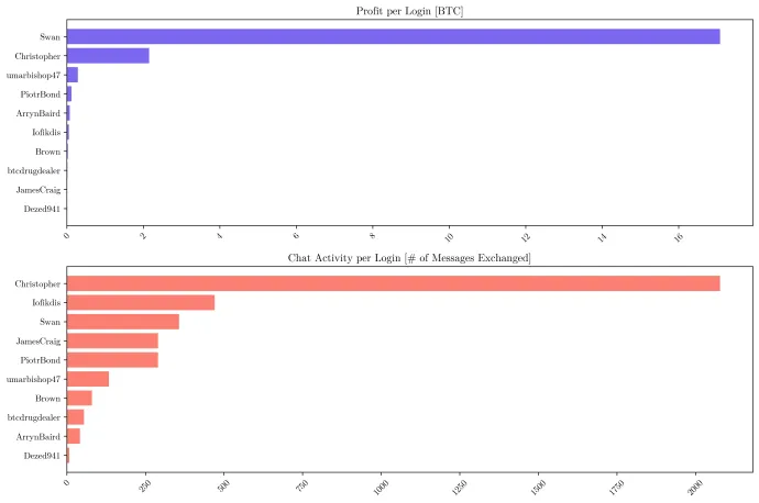 Top 10 affiliates and their statistics
