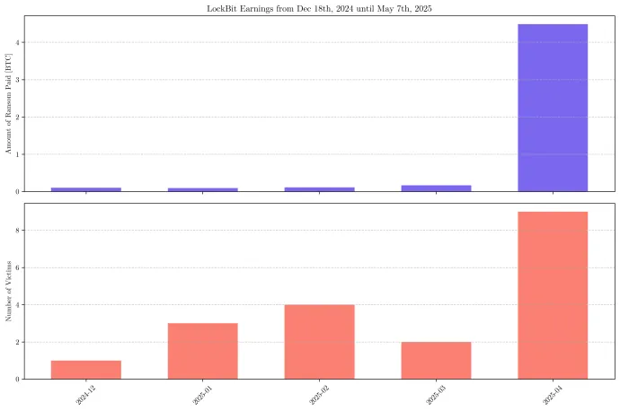 LockBit earnings and timeline of victims