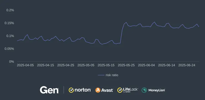 Risk ratio of adware (Q2/2025)