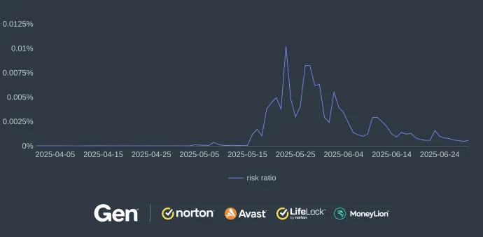 Risk ratio of invoice scams (Q2/2025)