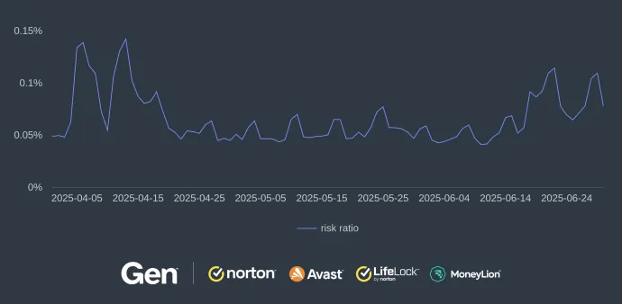 Risk ratio of malicious push notifications (Q2/2025)